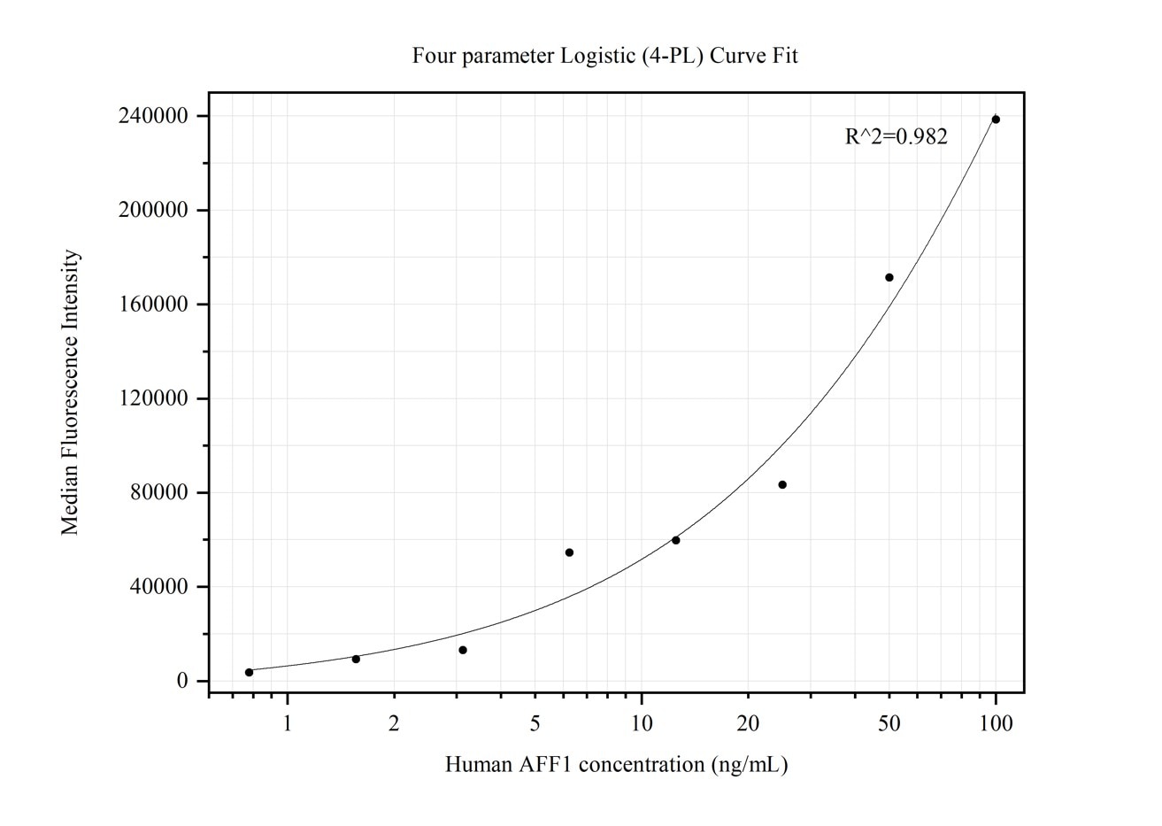 Cytometric bead array standard curve of MP50192-1